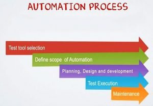 Test Automation Process